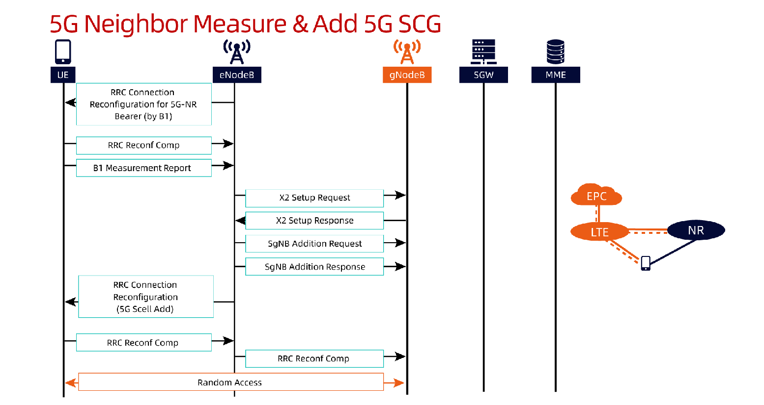 Déploiement de l'option 3x 5GC