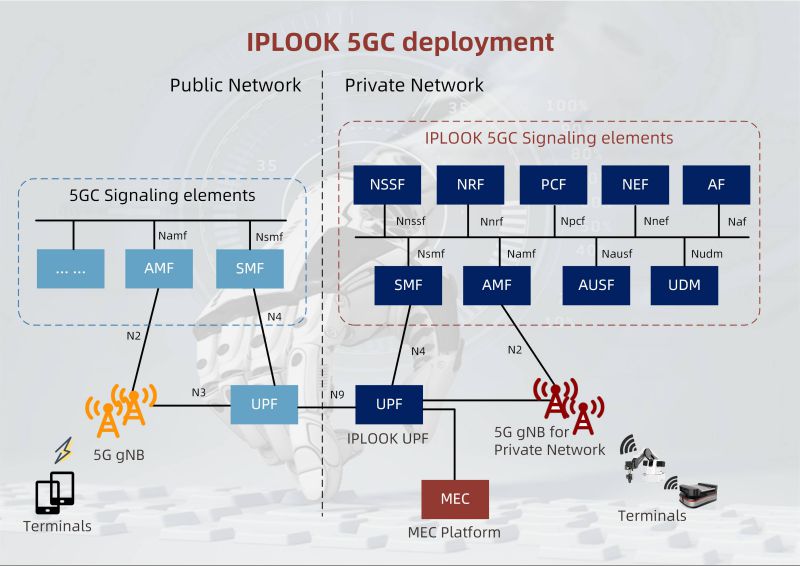 Solution de déploiement IPLOOK 5GC
