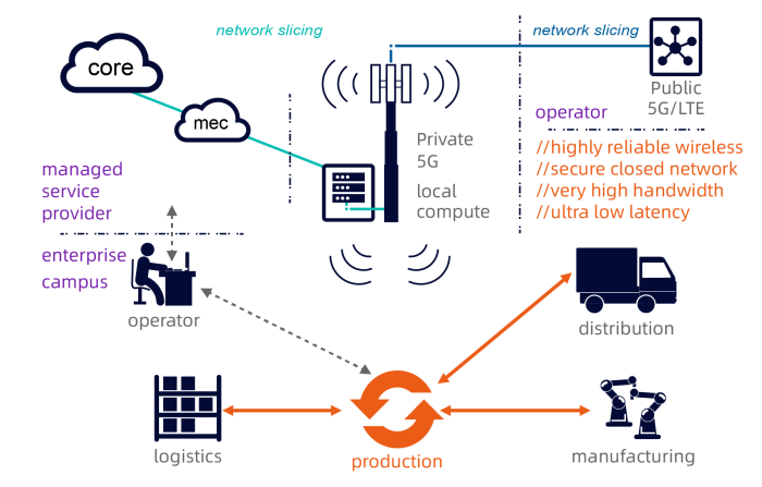 Qu'est-ce que le LTE privé et la 5G privée ?