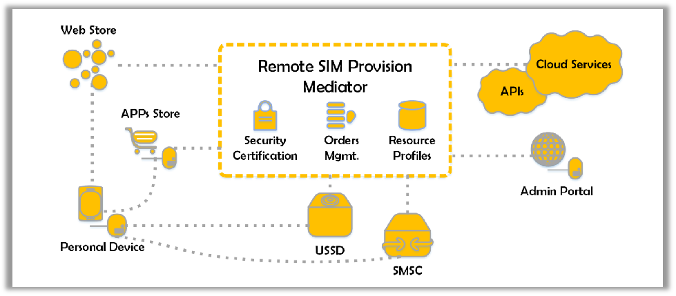 Flux de travail OTA de la carte SIM globale