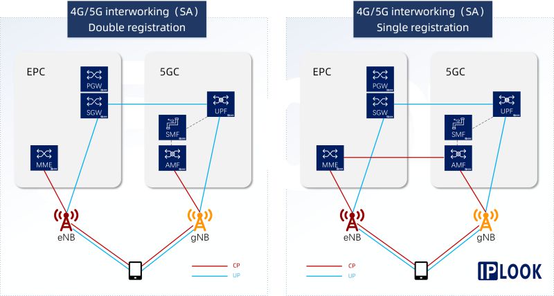 5G SA disponible dans le commerce, NSA/SA dans une boîte