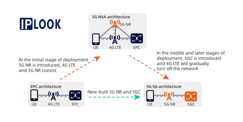 5G SA disponible dans le commerce, NSA/SA dans une boîte