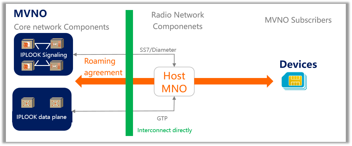 Directement connecté aux MNO ou aux MVNO