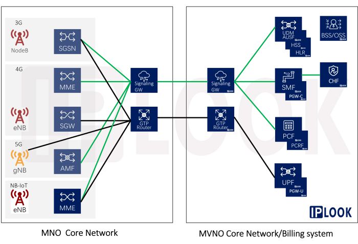 La solution MVNO IPLOOK 5G prend également en charge une mise à niveau en douceur vers les réseaux 5G NSA et SA.