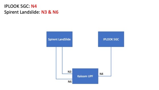 Successful 5GC Interop Testing between Kaloom and IPLOOK