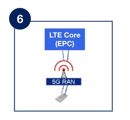 Qu'est-ce que l'option 6 de la 5G ?