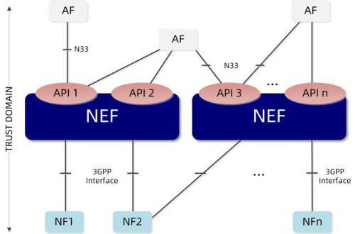 NEF : fonction d'exposition réseau