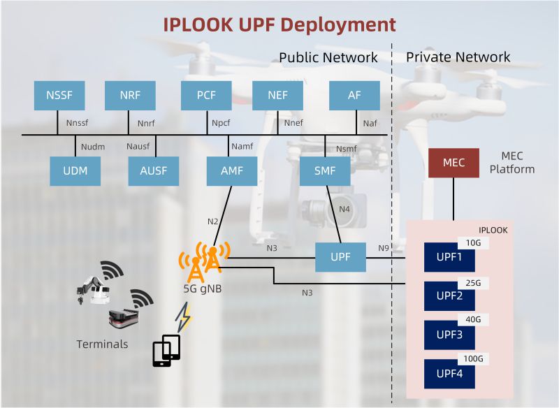 Solution de déploiement IPLOOK UPF