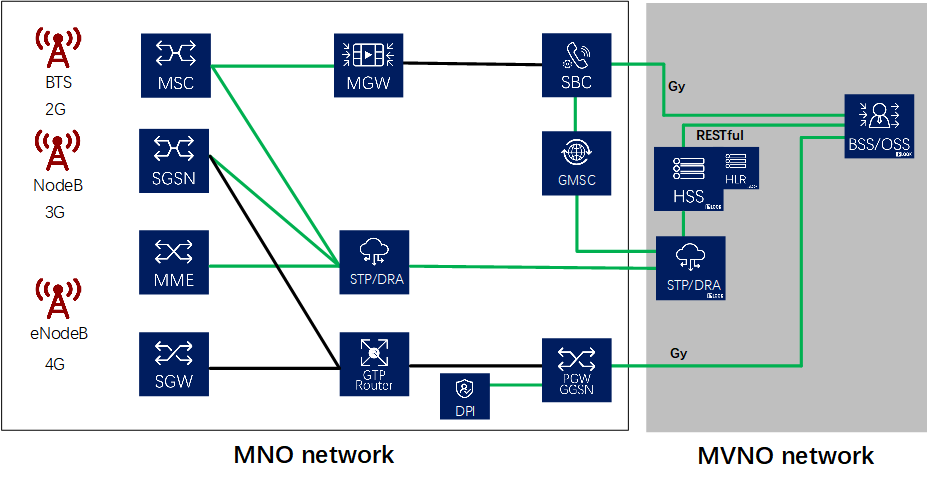 Mobile Virtual Network Operator(MVNO) models-IPLOOK