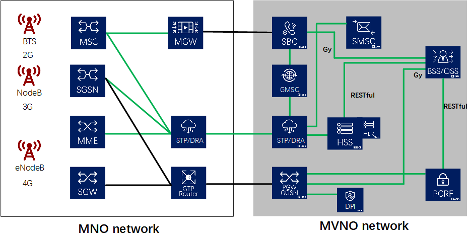 Full-MVNO