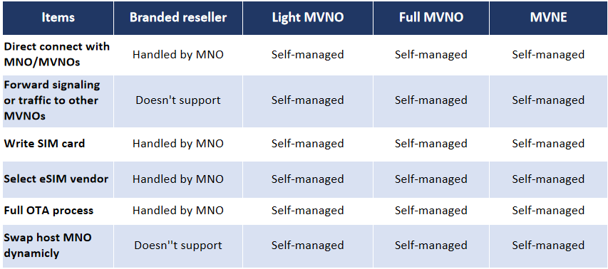 L'indépendance du MVNO