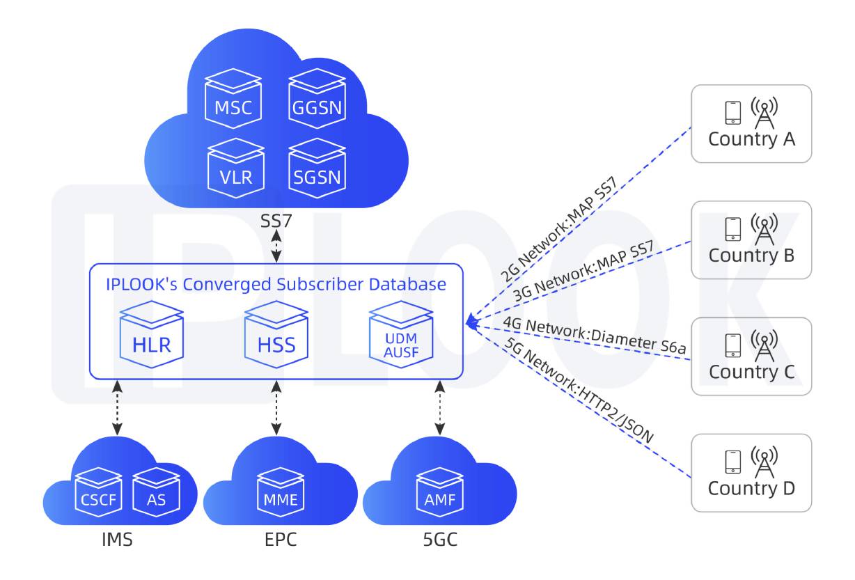Virtualized HSS, EPC and IMS storageIPLOOK