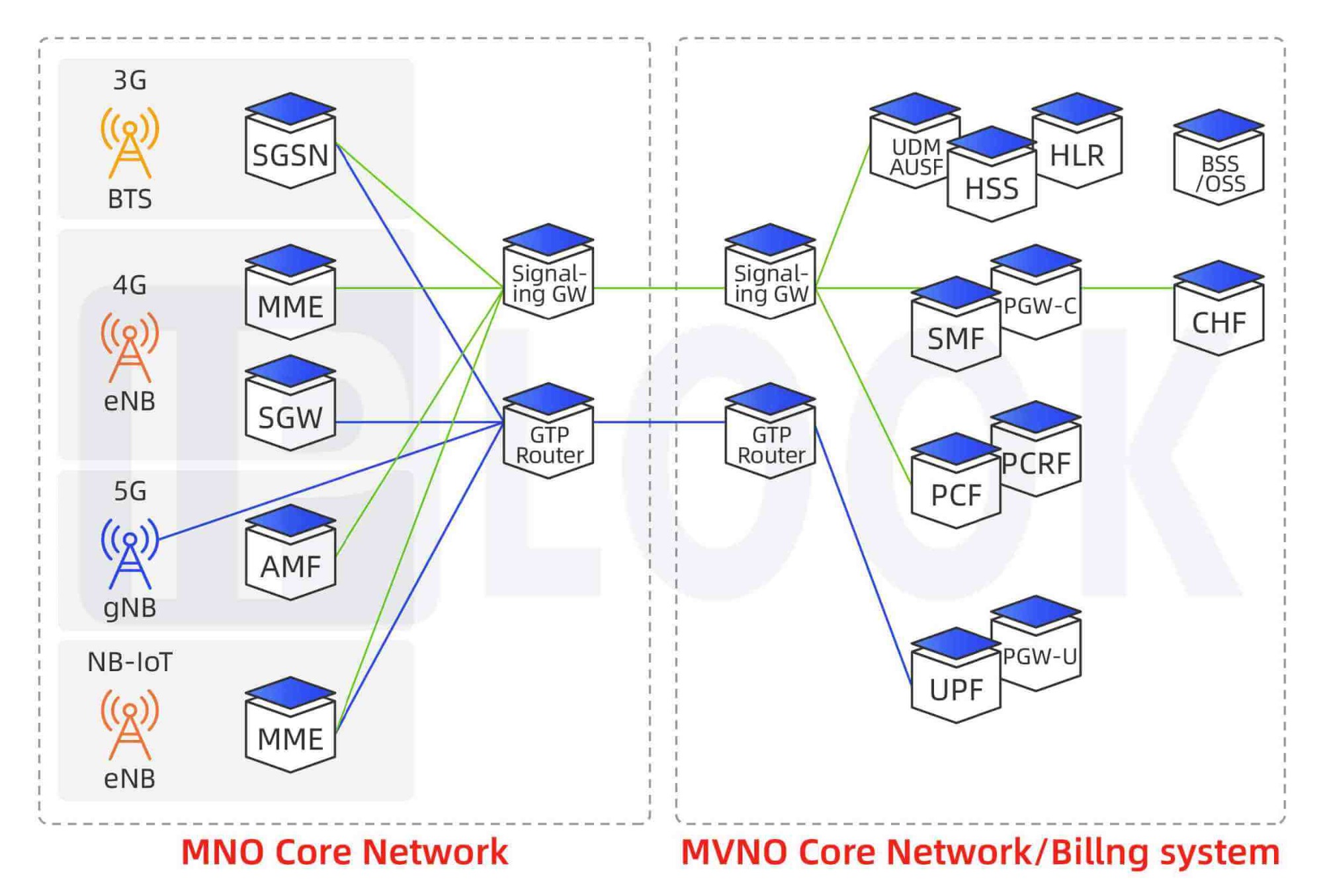 Mobile network provider