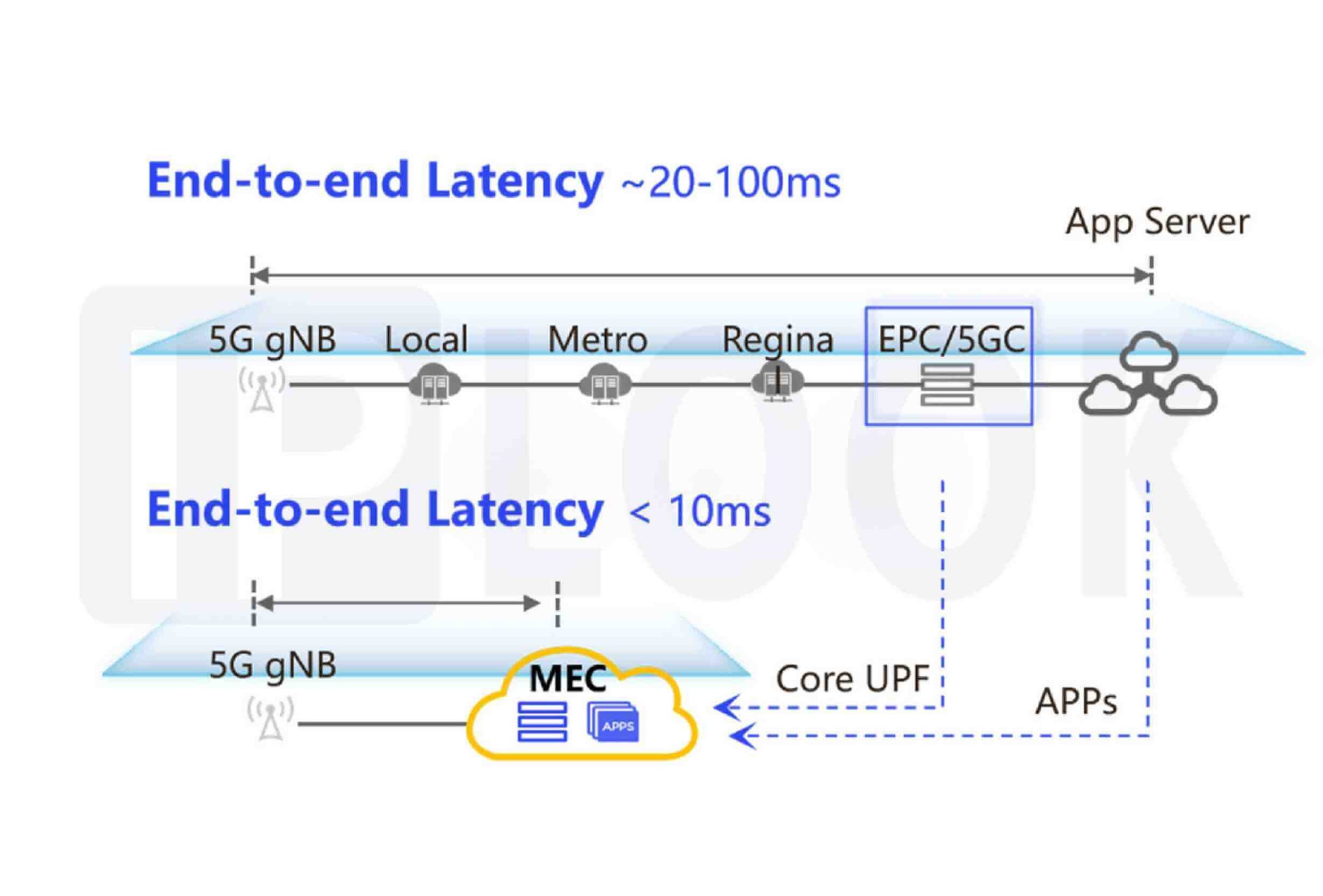 Implementación flexible de MEC