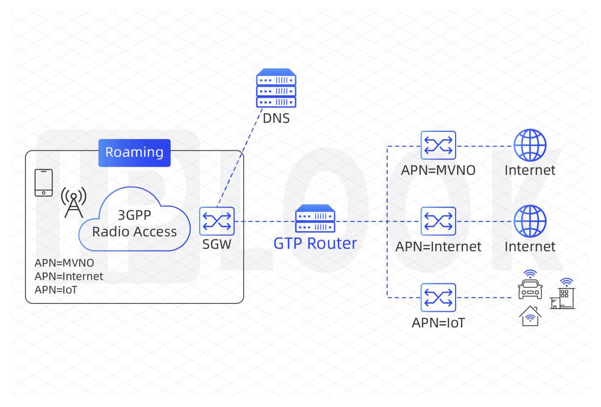 GTP-Router