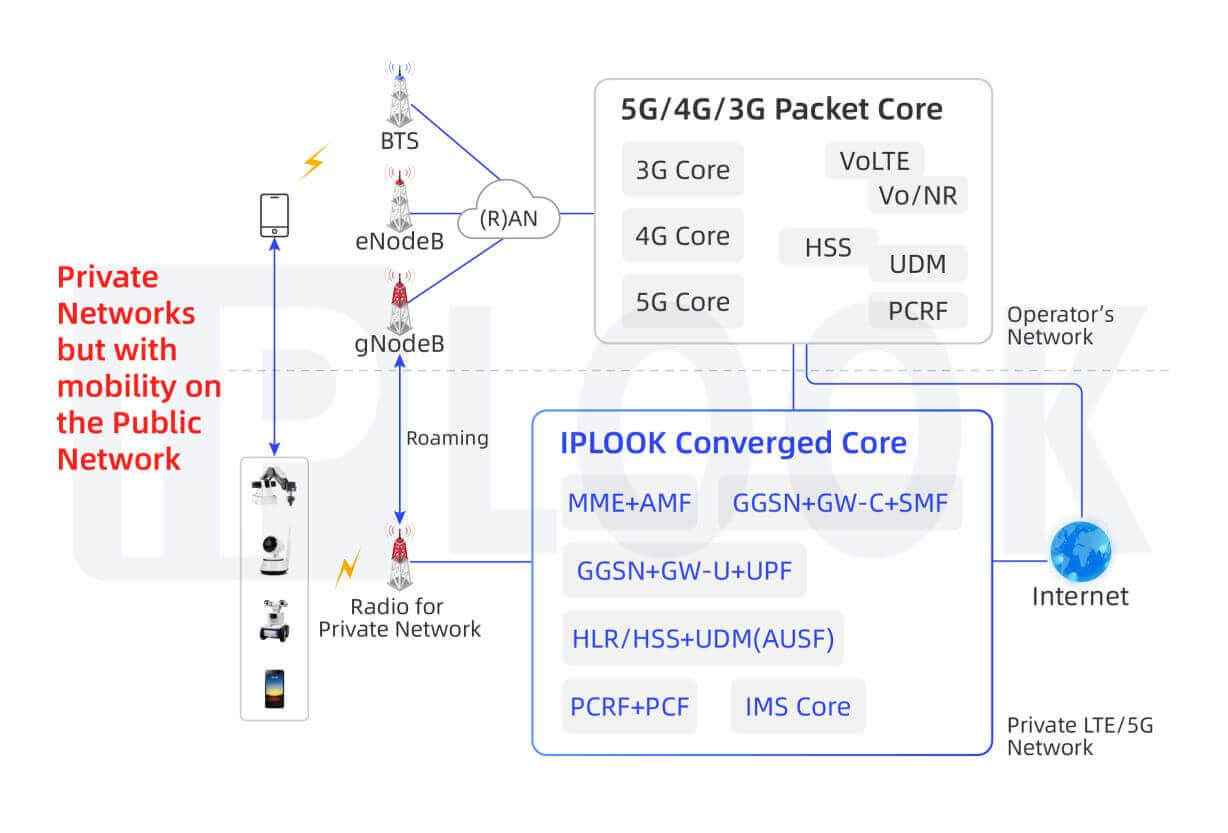 Private LTE network