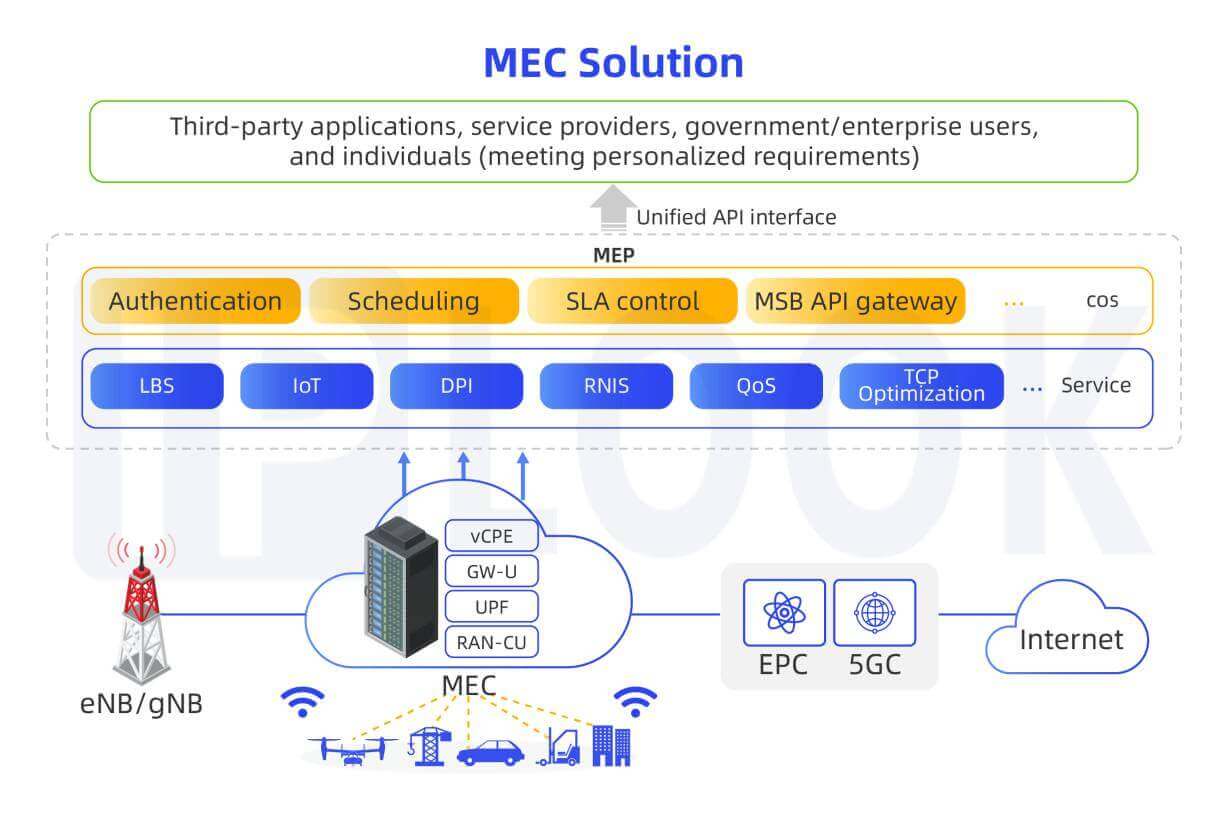 Multi Access Edge Computing MEC Solution Local Breakout multi-access-edge-computing-mec-solution-local-breakout