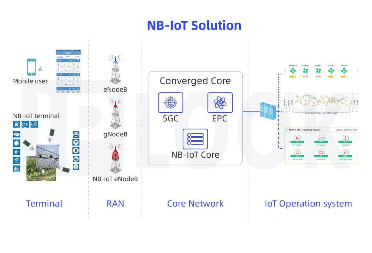La solución integral NB-IoT para redes industriales