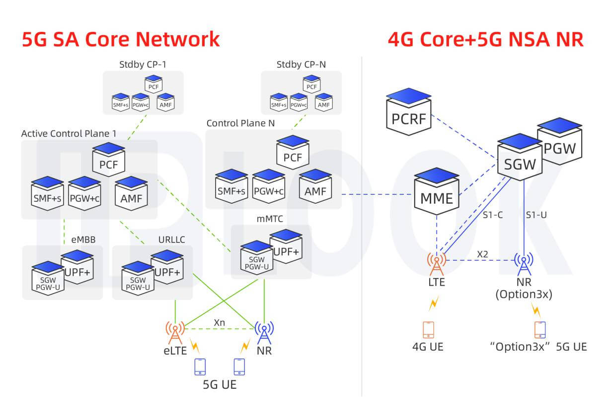 5GC, 5G Core Network Solution ∣ IPLOOK