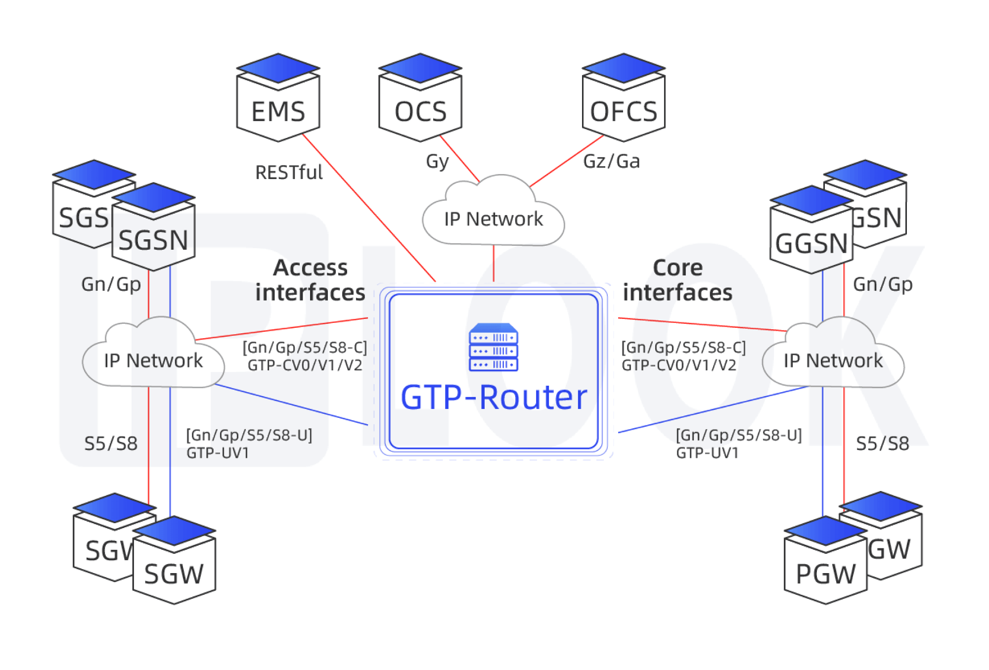 GPRS Tunneling Protocol Router(GTP-Router)