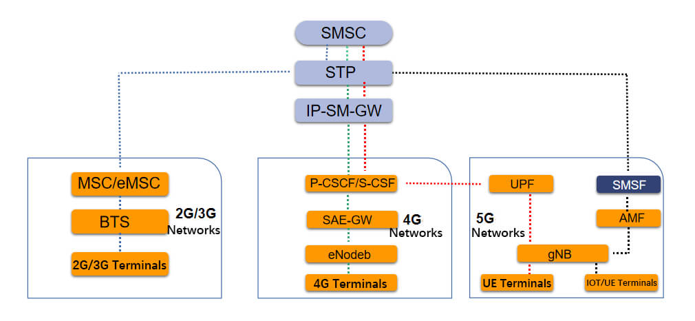 Quels sont les changements des SMS à l'ère de la 5G ?