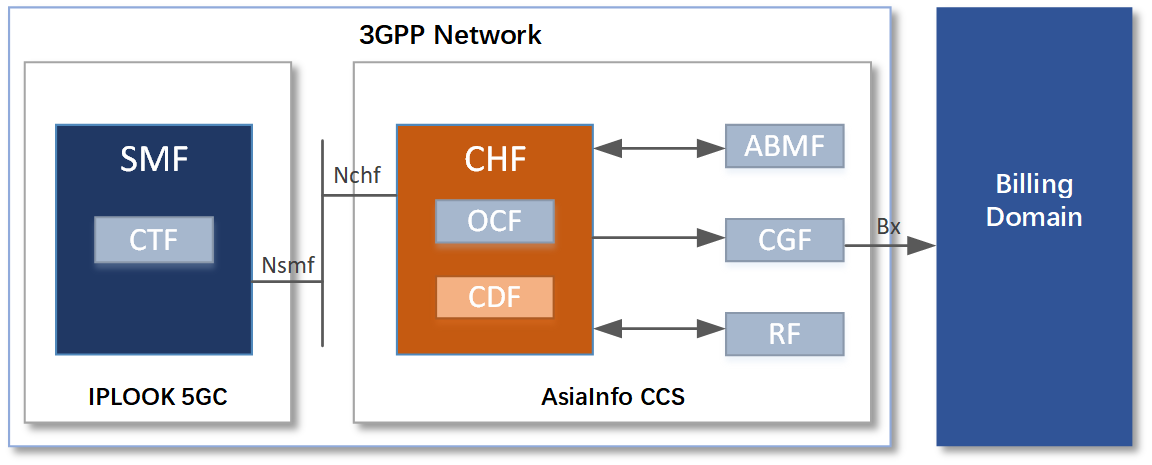 Interoperabilidad entre CHF(AsiaInfo) y SMF(IPLOOK)