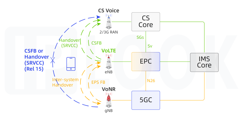 Options de service vocal