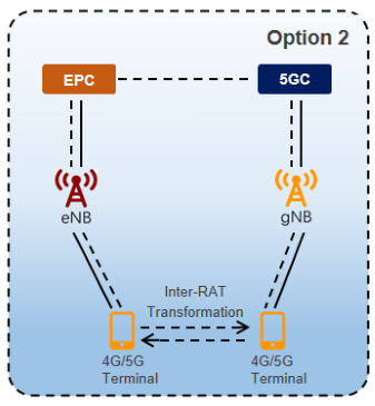 Déploiement du réseau 5G SA