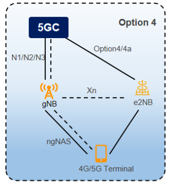 Scénario de déploiement 5G – Option 4