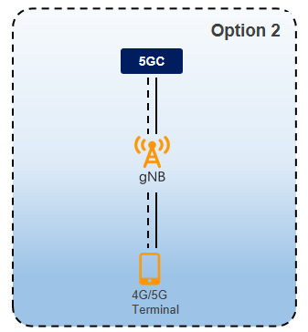 Scénario de déploiement 5G — Option 2