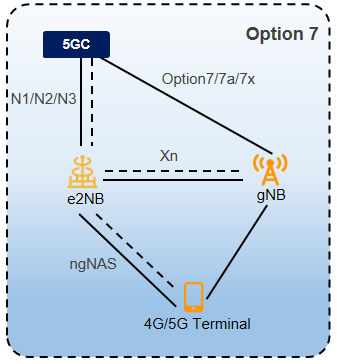 Scénario de déploiement 5G – Option 7