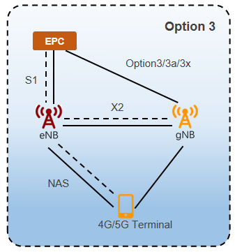 Scénario de déploiement 5G — Option 3