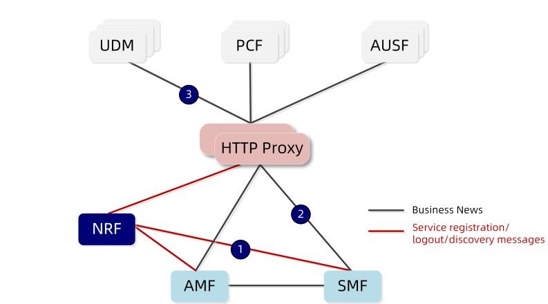 5GC NRF, Network Repository Function ∣ IPLOOK