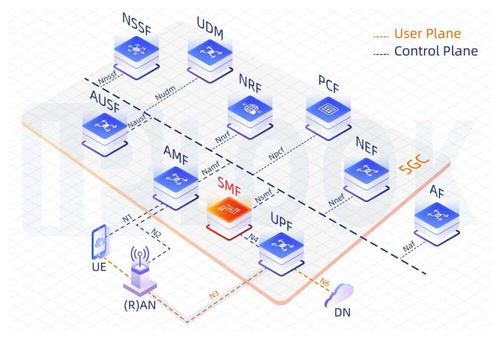 5GC SMF, Session Management Function ∣ IPLOOK Core Network Provider