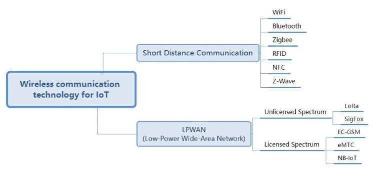 Technologie de communication sans fil pour l'IoT