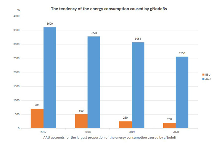 la tendencia del consumo de energía causado por los gNodeBs