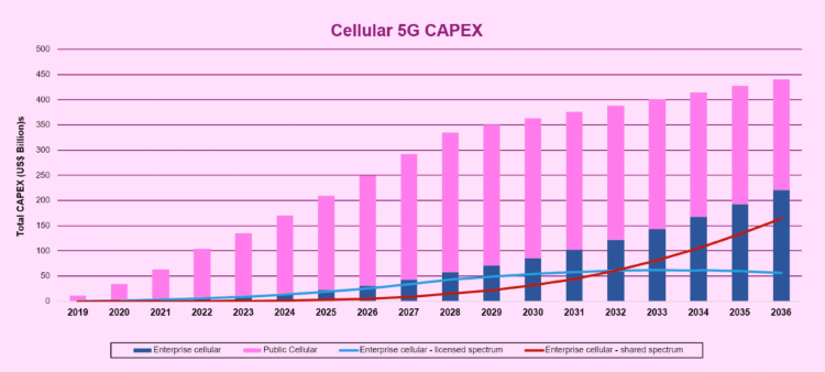 El gran potencial de la red 5G privada