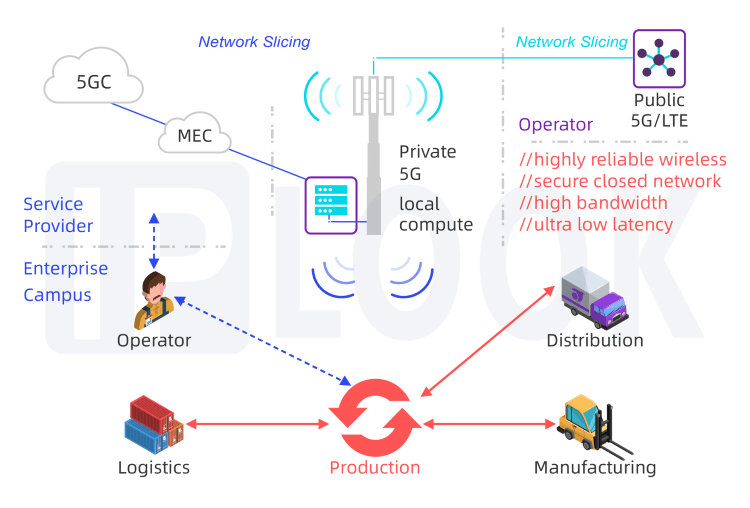 Implementación flexible de la red 5G privada de IPLOOK