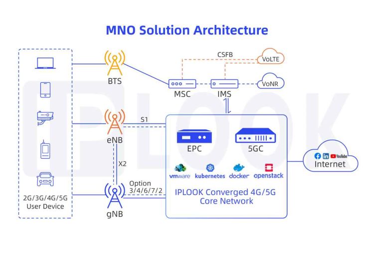 IPLOOK flexible MNO solution