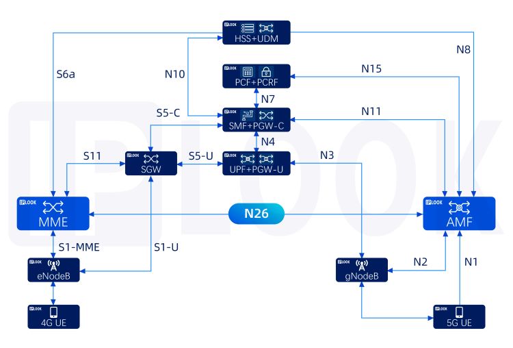 Movilidad de LTE a NR con sesiones de PDU con interfaz N26.