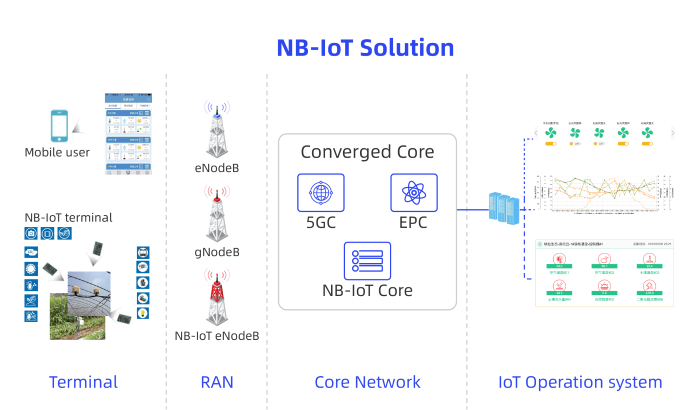 Solución NB-IoT de IPLOOK