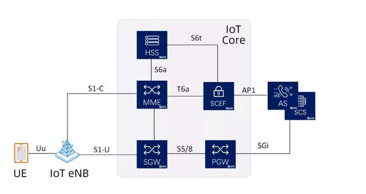 Arquitectura de red central de NB-IoT de IPLOOK
