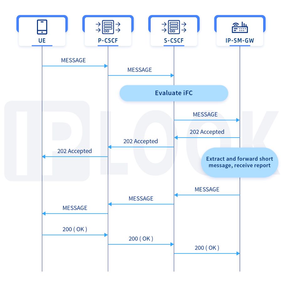 El flujo de mensajes para SMS de origen móvil