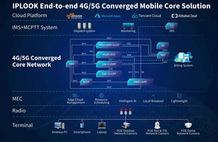 Solución de red central móvil convergente 4G/5G de extremo a extremo de IPLOOK