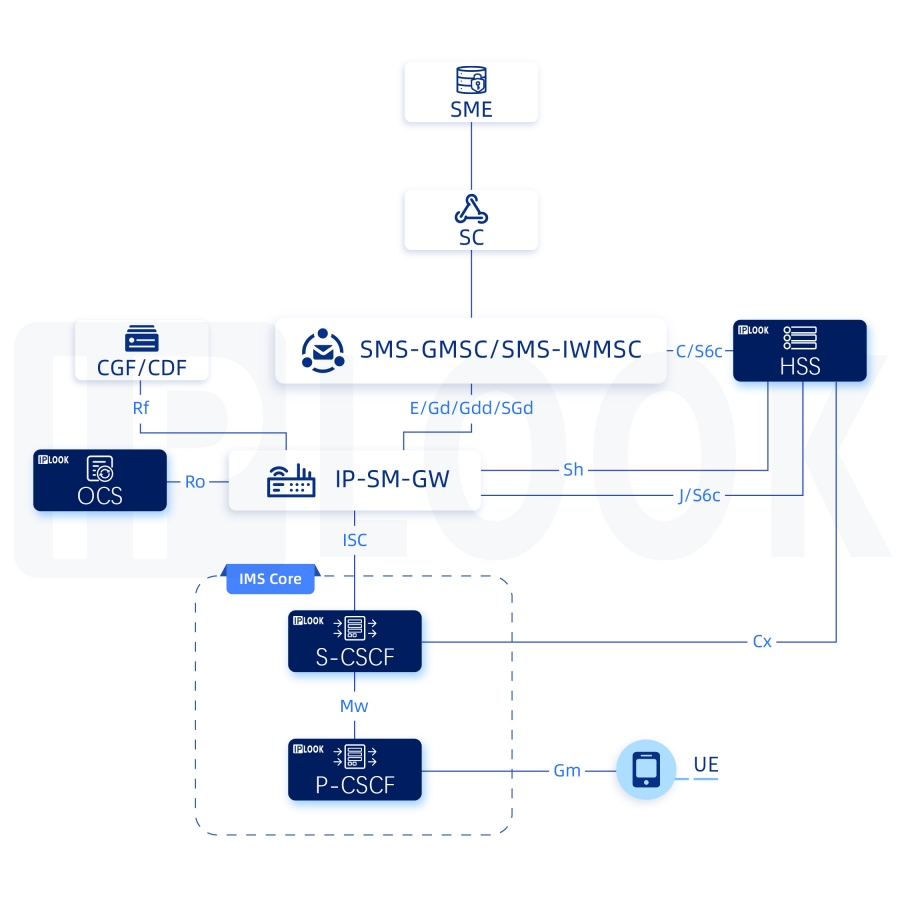 El interfuncionamiento de la red IP-Short-Message-Gateway