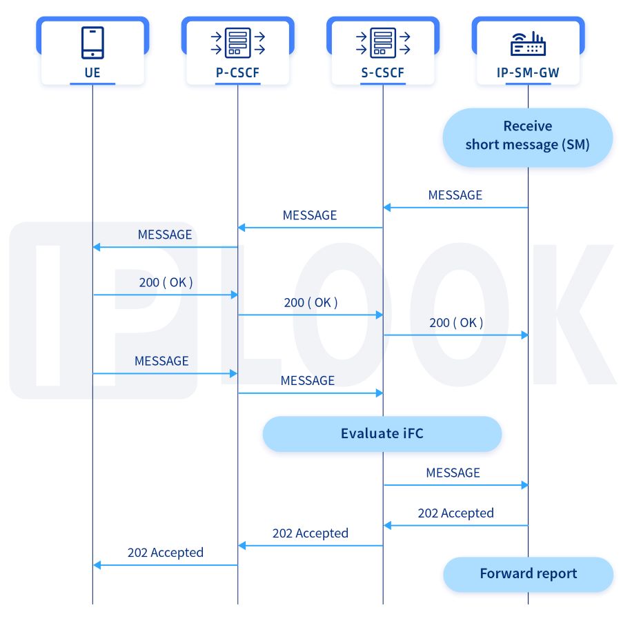 El flujo de mensajes para SMS con terminación móvil
