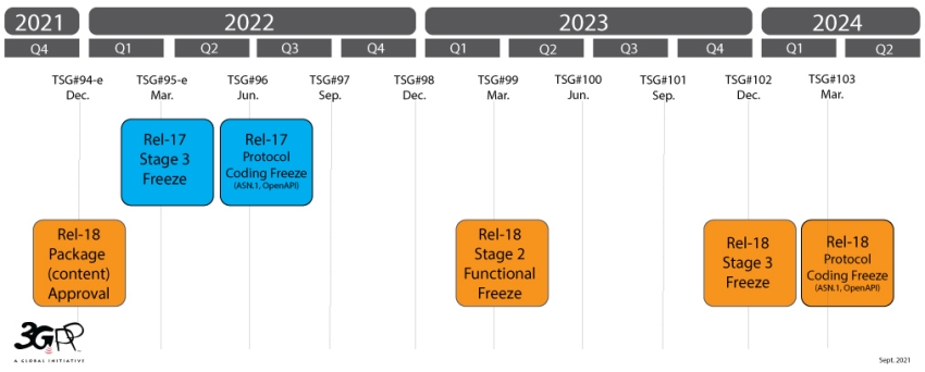 La línea de tiempo de 3GPP R18