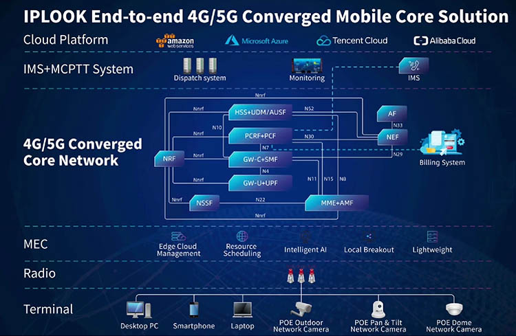  IPLOOK End-to-end 4G/5G Converged Mobile Core Solution