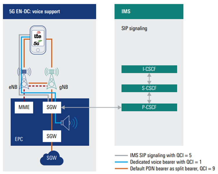 Services vocaux utilisant le repli EPS