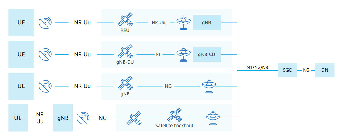 Red 5G integrada con un sistema satelital